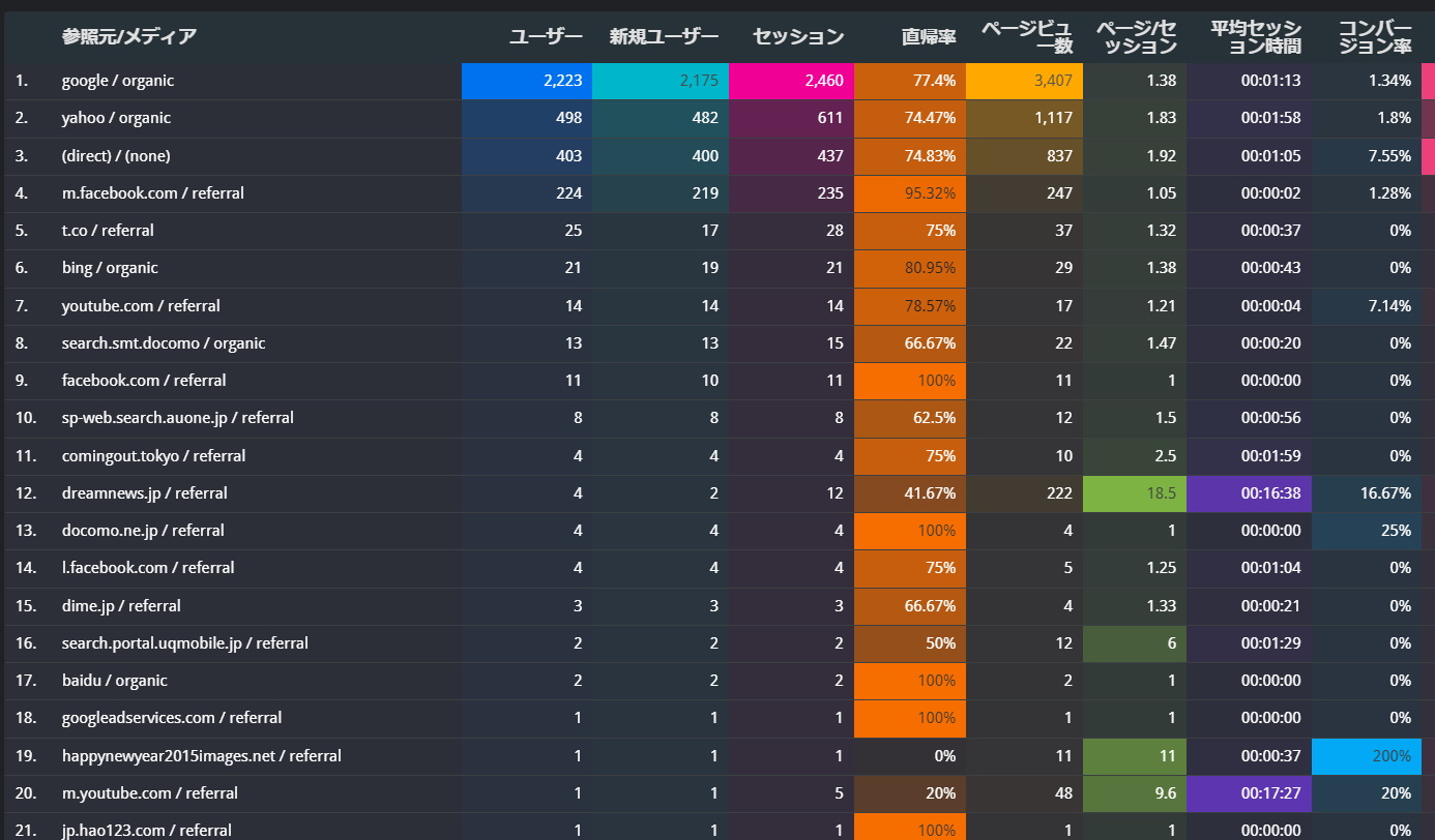 グーグルアナリティクス